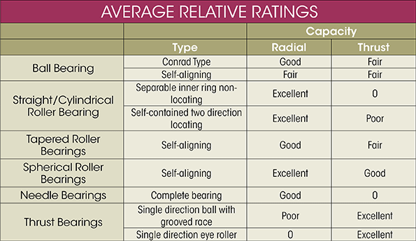 What is the difference between roller bearings and ball bearings?